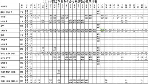 四方学院今年录取分数线是多少？（四方学院的学生怎么样）