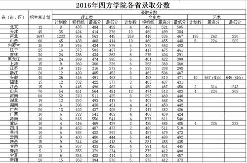 四方学院今年录取分数线是多少？（四方学院的学生怎么样）