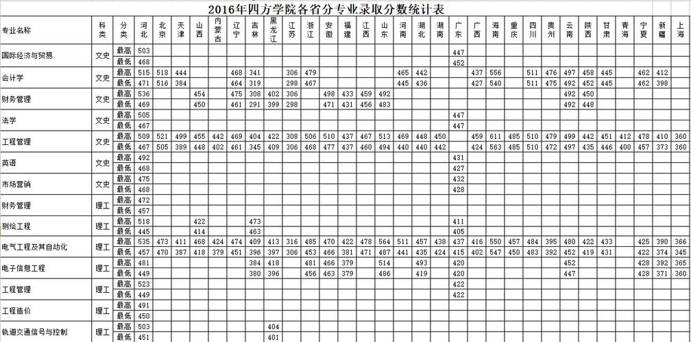 四方学院今年录取分数线是多少？（四方学院的学生怎么样）