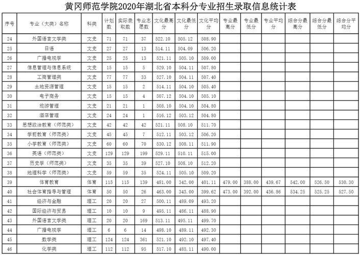 黄冈师范学院要多少分才可以上？（黄冈师范学院物理学怎么样）