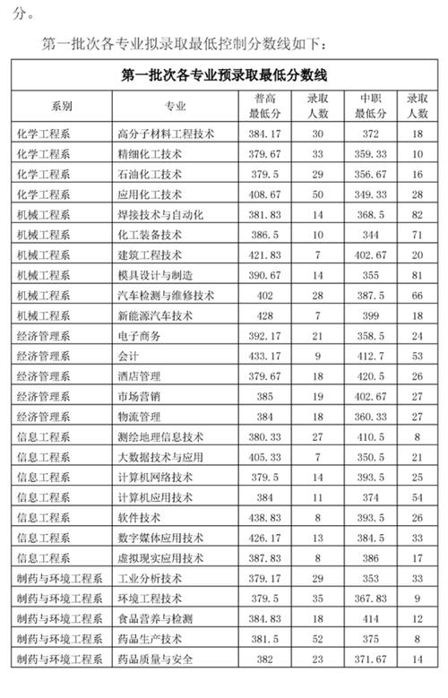 四川化工职业技术学院2021单招录取线？（四川化工职业学院教师待遇怎么样）