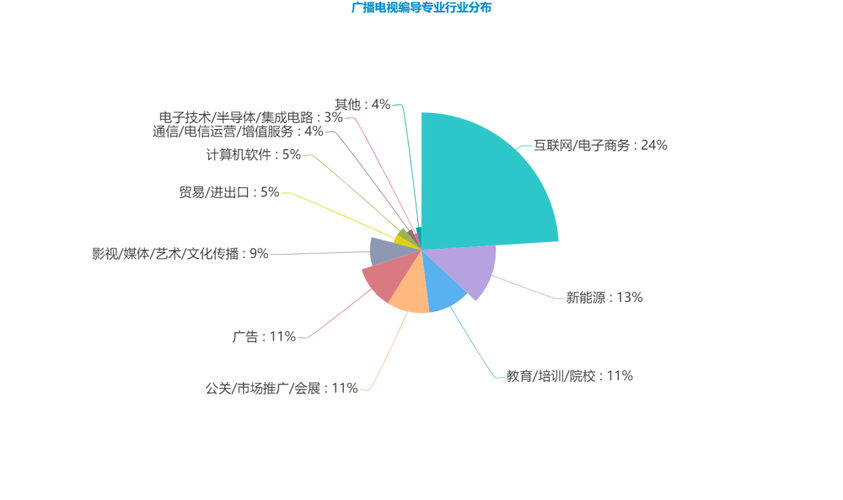 编导专业就业前景及分析？（编导行业怎么样）