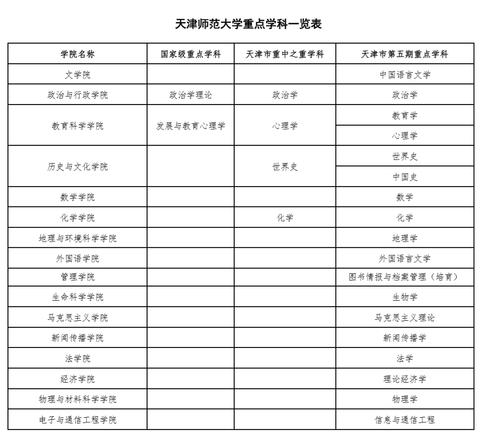 天津师范大学文科专业有哪些？（天津大学政治学专业怎么样）