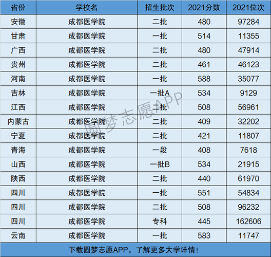 成都医学院本科生好就业吗？（成都医学院怎么样文科）