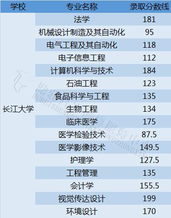 长江大学中医学怎么样？（长江大学化学类专业怎么样）