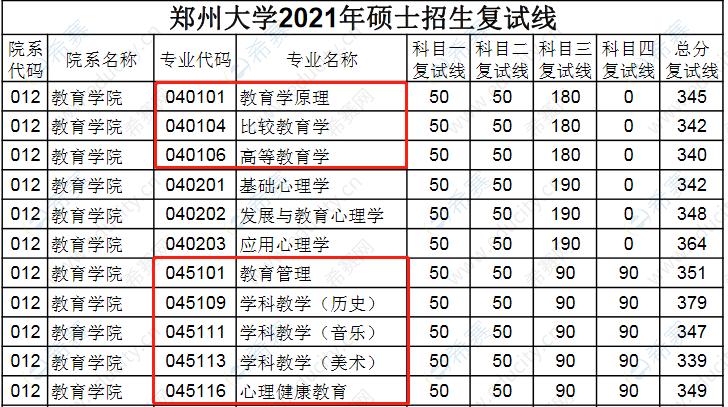 郑大新闻与传播学院研究生分数线？（郑大思政考研怎么样）