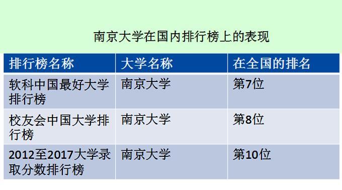 南京大学排名全国第几名？（南京大学怎么样排名第几）