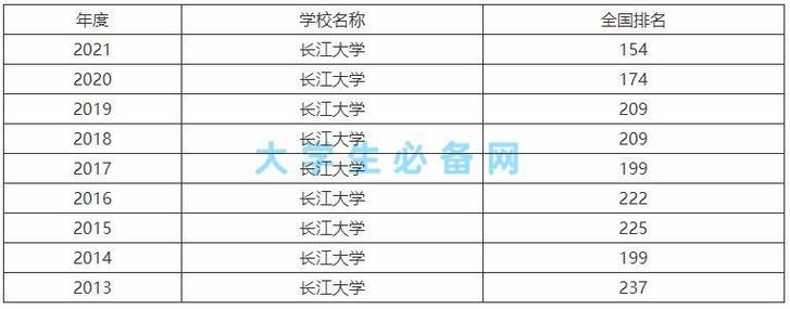 长江大学建筑类学科在全国排名？（长江大学的建筑专业怎么样）