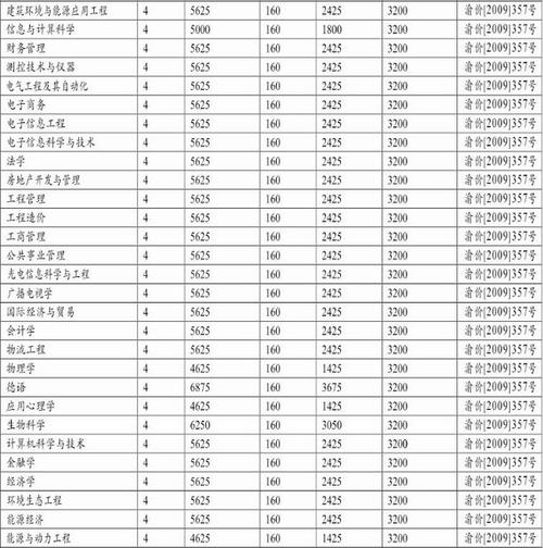 重庆大学辅导收费标准？（重庆大学网络怎么样）