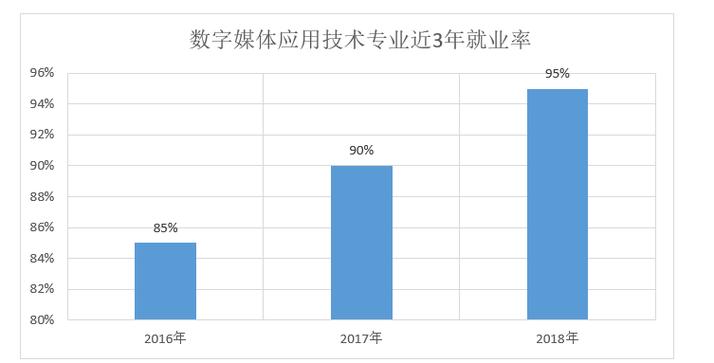 数字媒体技术好找工作吗？（数字媒体的发展趋势怎么样）