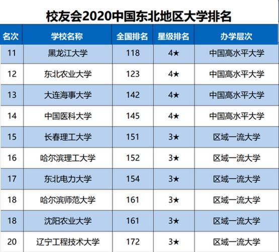 东三省大学数目占全国多少？（东北的大学生怎么样）