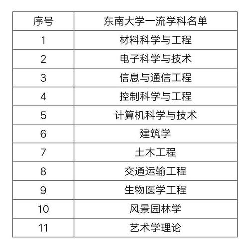 东南大学哪个专业就业前景好?（南京东南大学的专业怎么样）