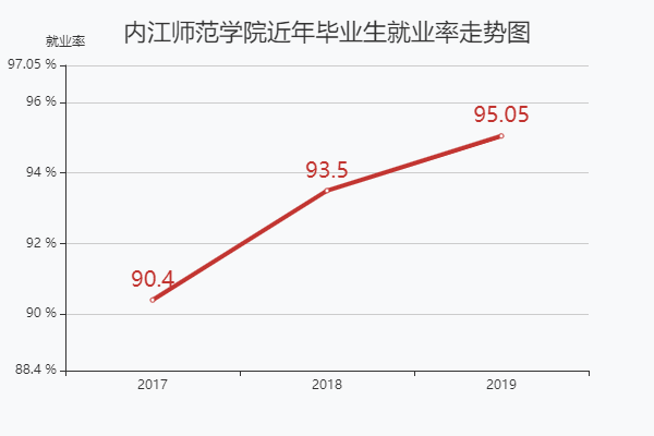 内江师范学院毕业生就业率怎样？（内江师范就业怎么样）