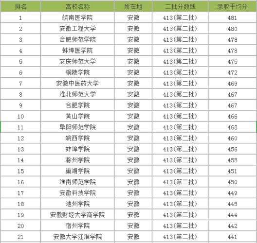 安徽二本大学排名？（安徽省淮南学院二本怎么样）