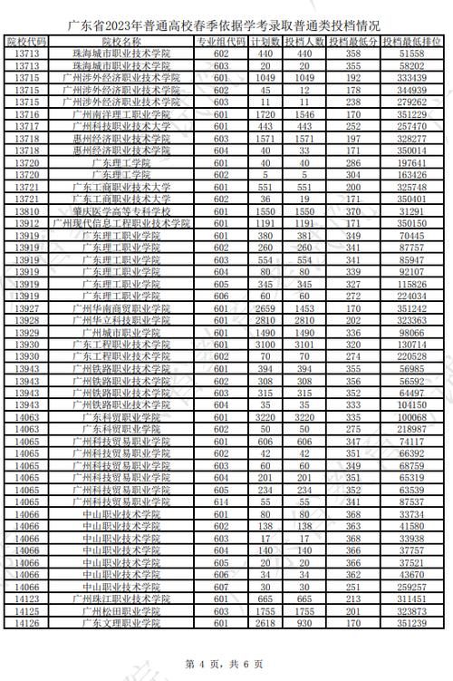 2023年广东大专院校排行榜及分数？（广东科贸职业学院排名怎么样）