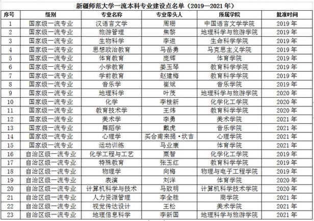 新疆师范大学理科怎么样？（新疆师范的经济专业怎么样）