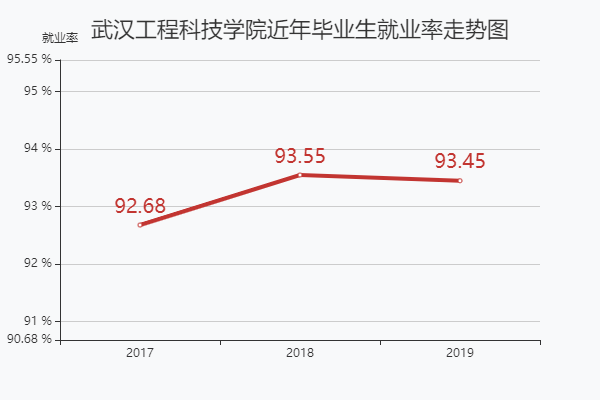 武汉工程科技学院就业率？（武汉工程科技学院专科怎么样）