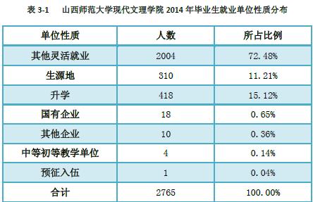 山西师范大学的就业情况如何？（山西师大就业怎么样）