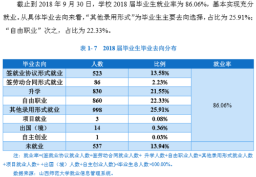 山西师范大学的就业情况如何？（山西师大就业怎么样）