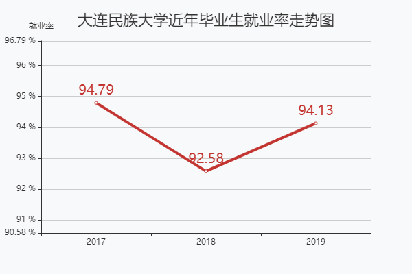 大连民族大学就业去向？（大连民族大学就业怎么样）