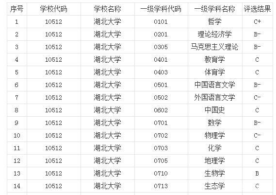 湖北大学专业排名？（湖北大学物理学怎么样）