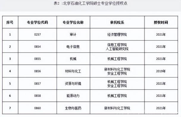 北京石油化工学院的王牌专业？（北京石油化工学院会计学怎么样）