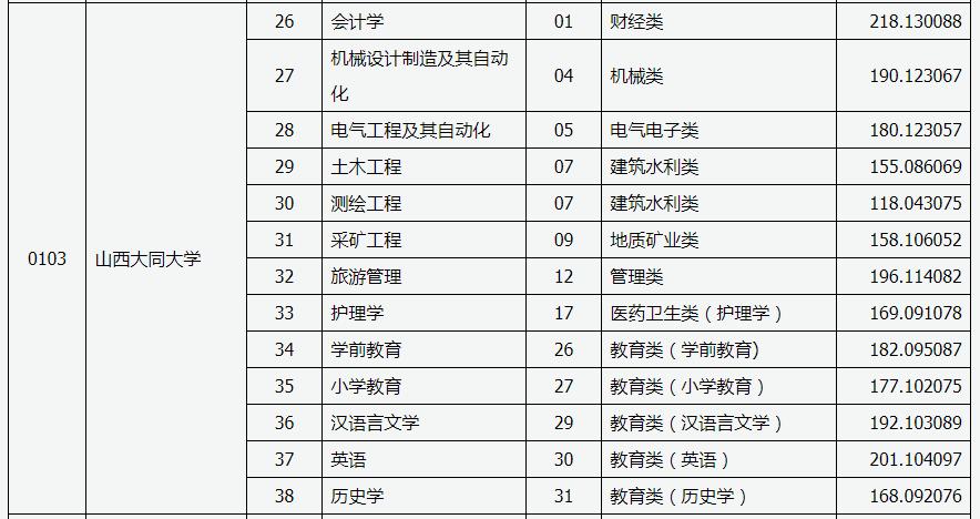 23年大同大学法学专业的分数线？（大同大学法学怎么样）