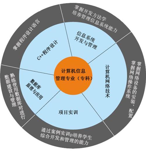 计算机信息管理专业好吗？（上海信息学校的专业怎么样）