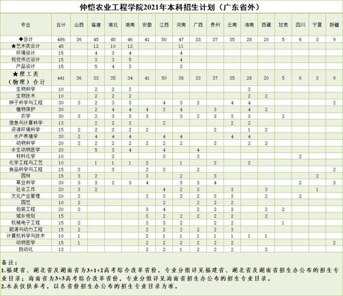 仲恺农业工程学院考研有什么专业？（仲恺园林专业怎么样）