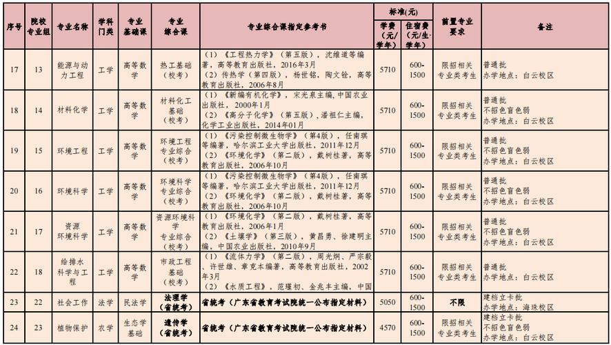 仲恺农业工程学院考研有什么专业？（仲恺园林专业怎么样）