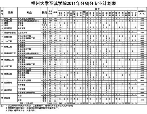 福州大学至诚学院分数高吗？（福州志诚大学怎么样）