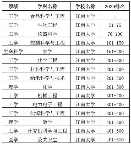 江南大学中外合作办学有哪些专业？（江南大学中外合作工商管理怎么样）